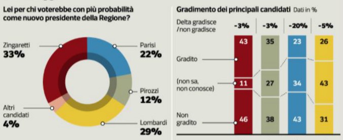 sondaggi elettorali