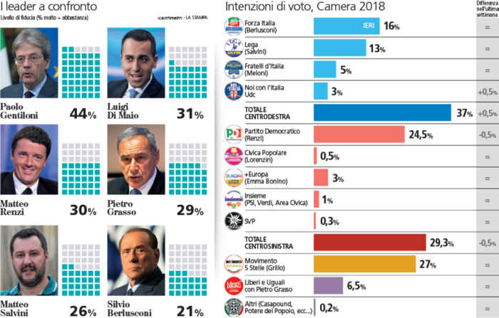 sondaggi elettorali piepoli