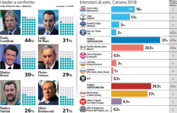 sondaggi elettorali piepoli