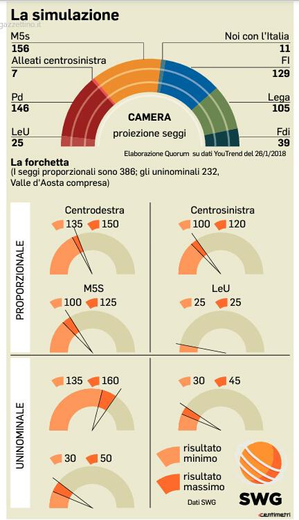 Sondaggi elettorali 2