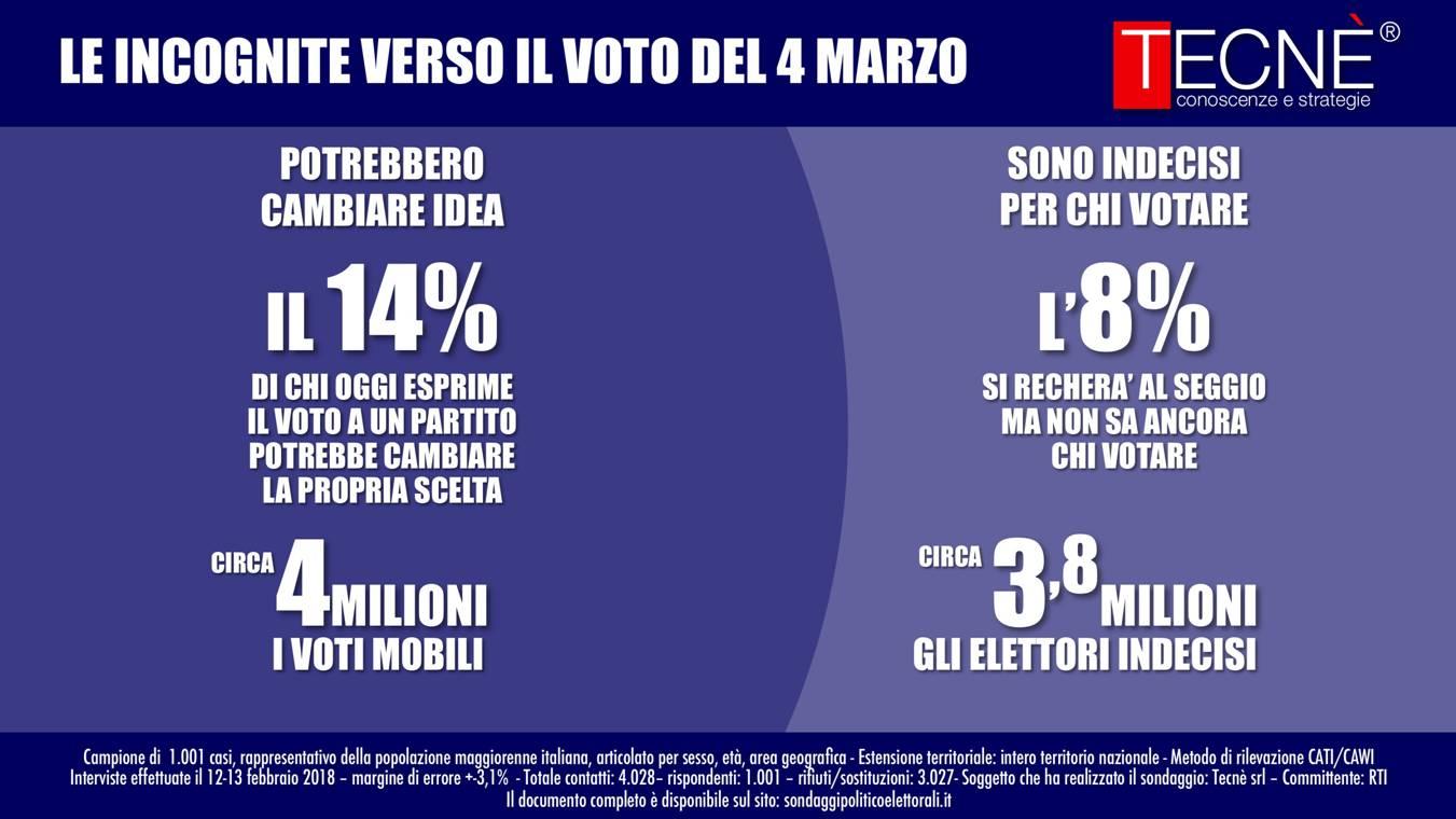 sondaggi politiche 2018