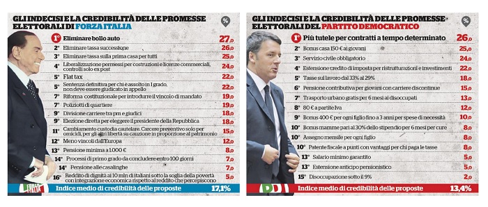 Sondaggi politiche 2018 Noto: credibilità partiti e indecisi