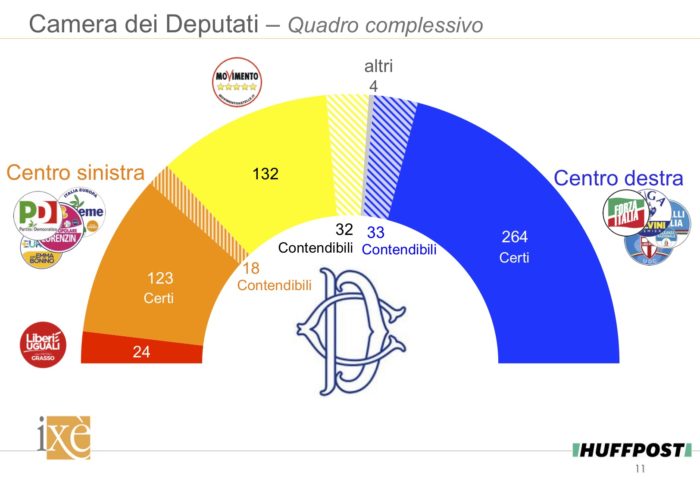 sondaggi politici 2018, seggi