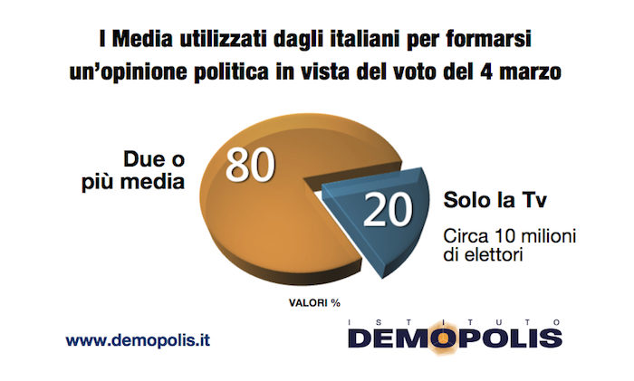 sondaggi politici demopolis, diversi media