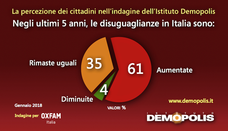 sondaggi politici, disuguaglianze