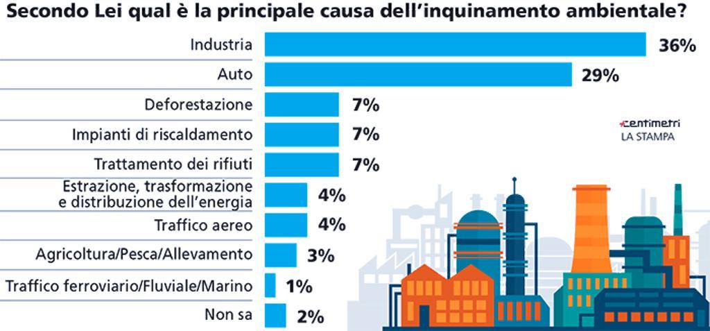 sondaggi politici ecologia 3