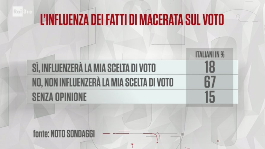 sondaggi politici noto