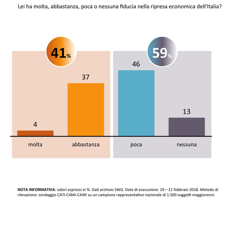 sondaggi politici swg