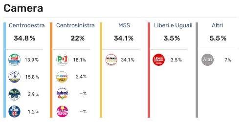 Elezioni politiche 2018, prima proiezione camera tecnè