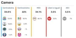 Elezioni politiche 2018, prima proiezione camera tecnè