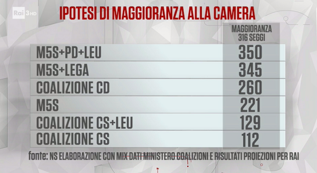 Elezioni politiche italiane 2018 seggi Camera le maggioranze possibili