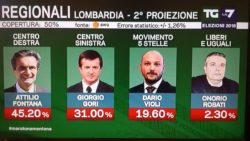 Elezioni regionali Lombardia 2018 proiezioni Fontana vince a mani basse uno