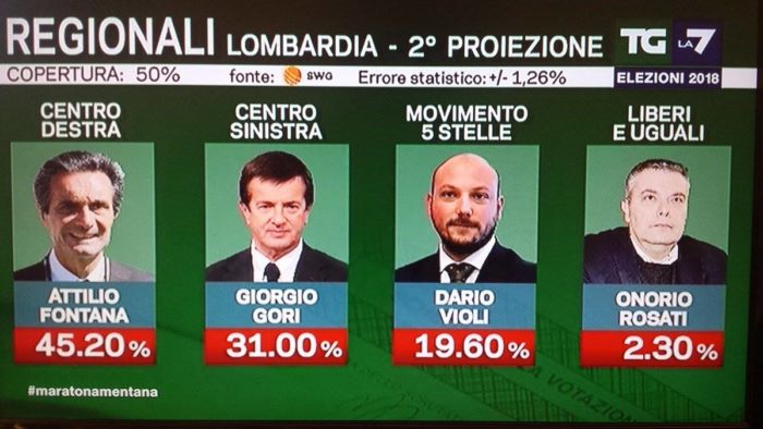 Elezioni regionali Lombardia 2018 proiezioni Fontana vince a mani basse uno