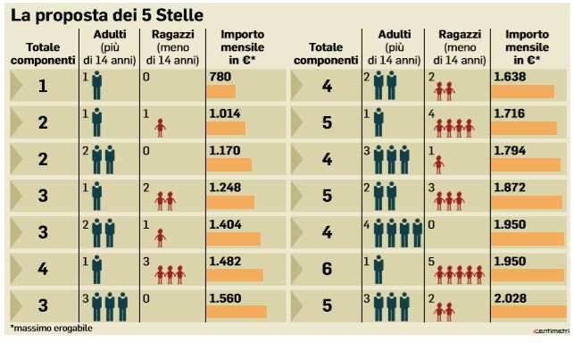 Reddito di cittadinanza quanto costa e a chi è rivolto. La tabella