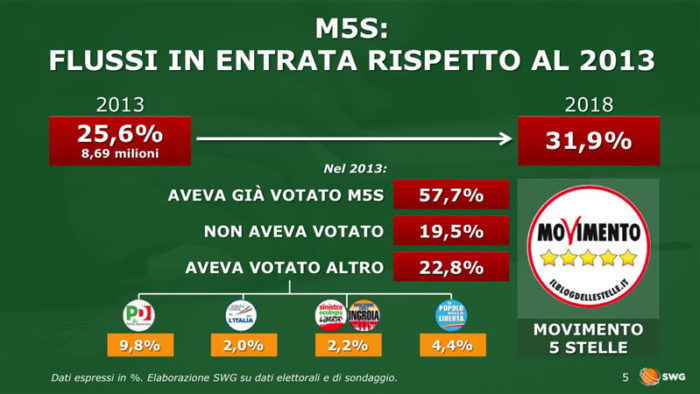 Sondaggi politiche 2018, m5s