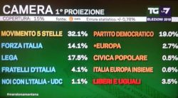 Elezioni 4 marzo 2018: proiezioni SWG Camera, M5S al 32,1%