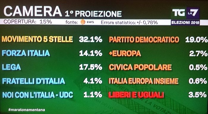 Elezioni 4 marzo 2018: proiezioni SWG Camera, M5S al 32,1%