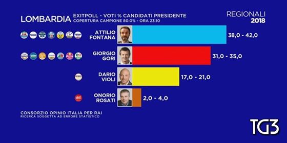 elezioni 4 marzo 2018, regionali lombardia