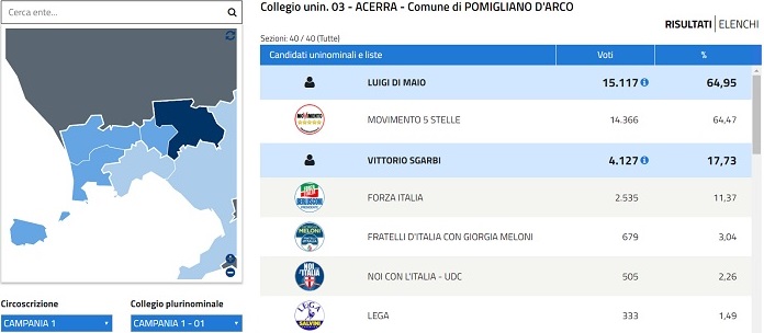 Elezioni 4 marzo 2018: Di Maio straccia Sgarbi a Pomigliano d'Arco