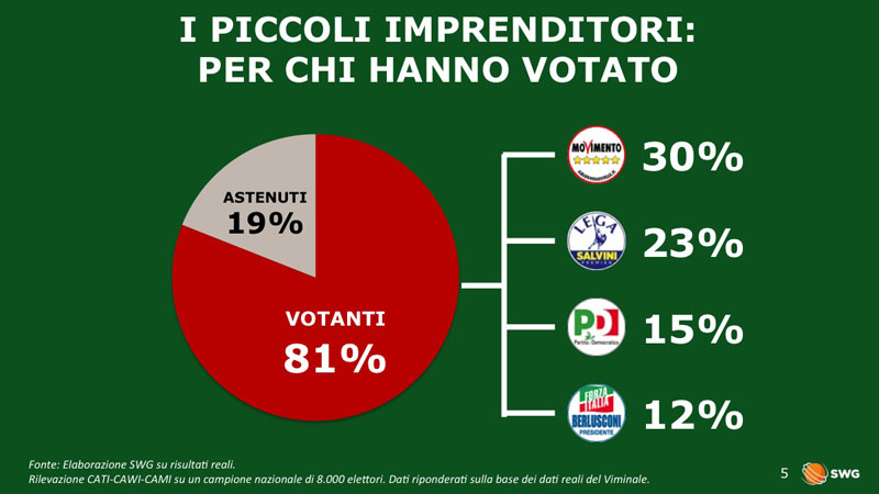 elezioni politiche 2018 SWG 3