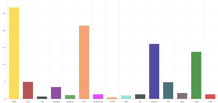 Elezioni politiche 2018: pronostici degli elettori