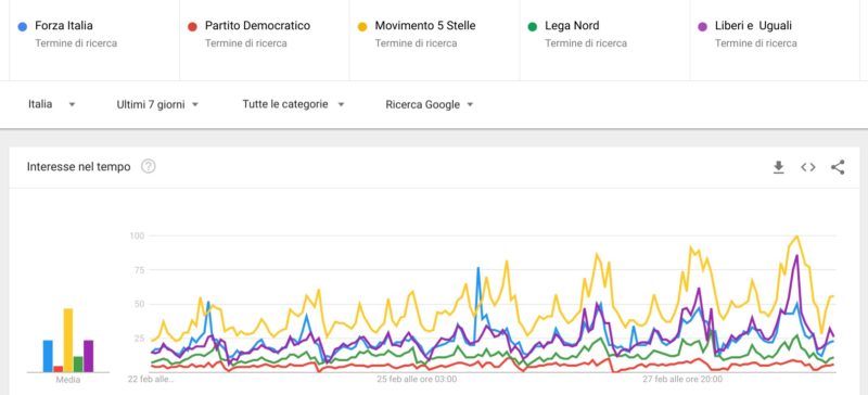 Elezioni politiche 2018: confronto partiti ultimi 7 giorni