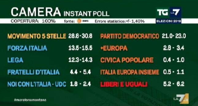 Elezioni politiche italiane 2018: exit poll swg opinio