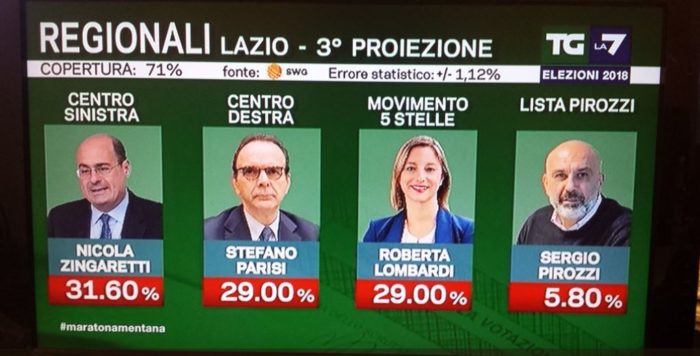 elezioni regionali lazio 2018 proiezioni cdx, csx e m5s