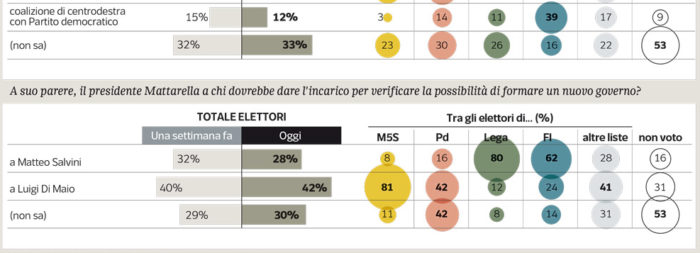 sondaggi elettorali