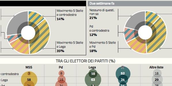 sondaggi elettorali