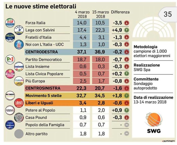 sondaggi elettorali