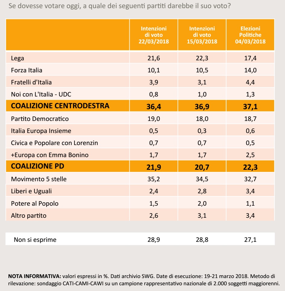 sondaggi elettorali