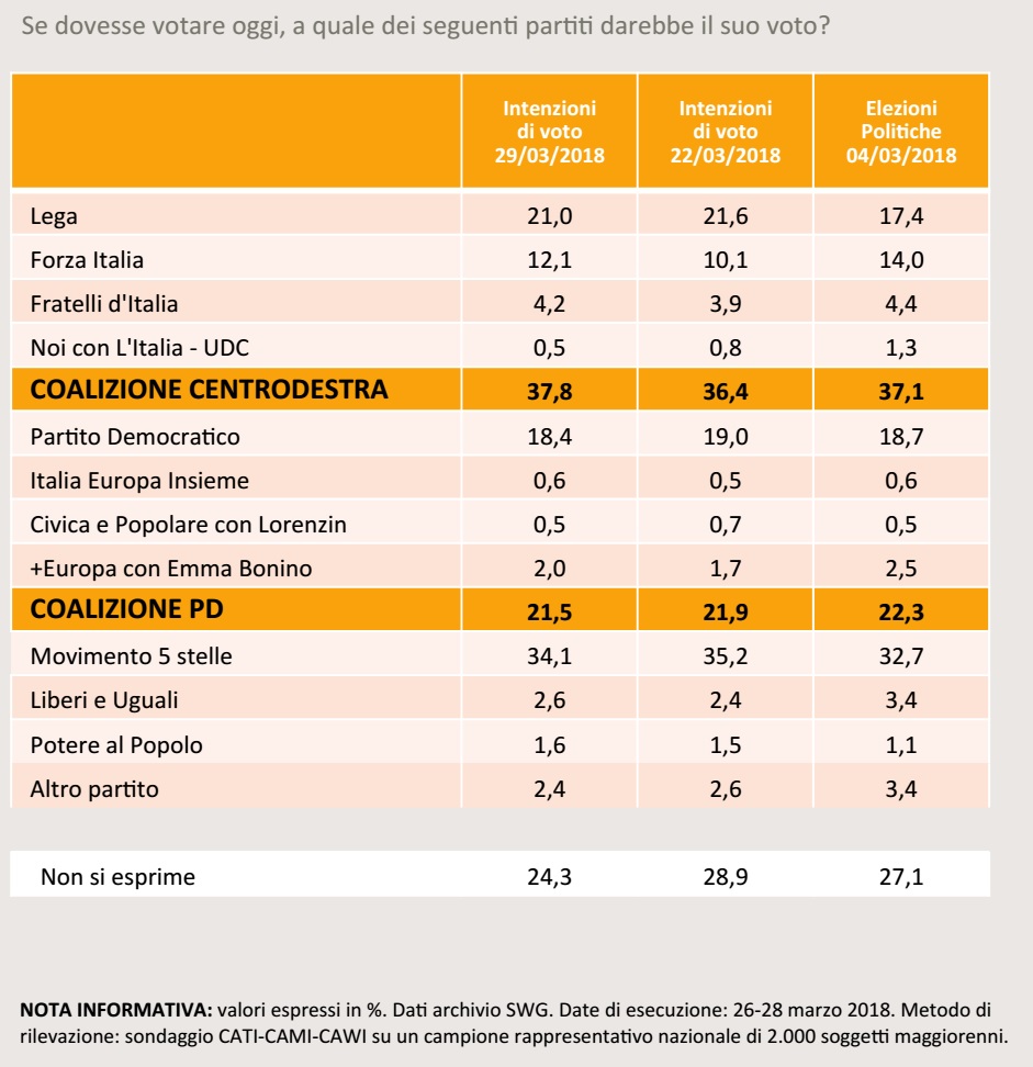 sondaggi elettorali