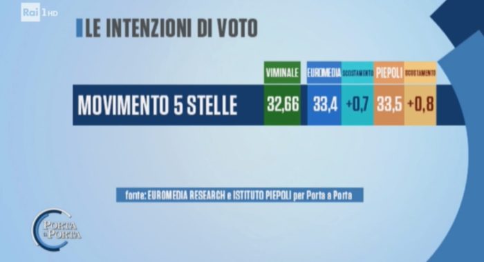 sondaggi elettorali euromedia piepoli, intenzioni voto m5s