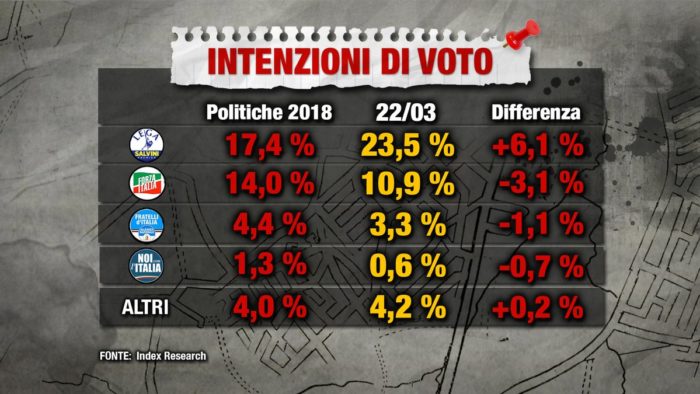 sondaggi elettorali index destra