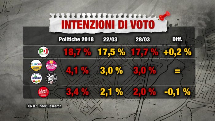 sondaggi elettorali index, sinistra