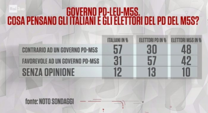 sondaggi elettorali noto