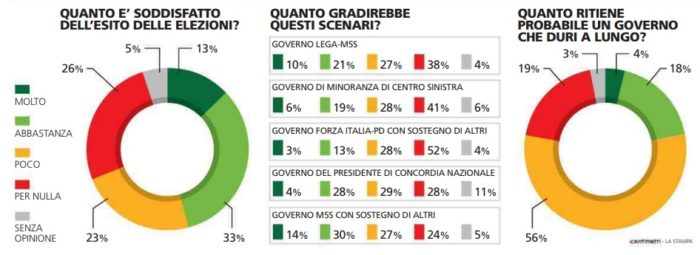 sondaggi elettorali piepoli