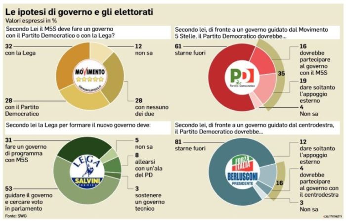 sondaggi elettorali swg