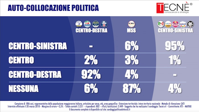 sondaggi elettorali tecnè, autocollocazione