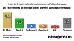 sondaggi politiche 2018, demopolis