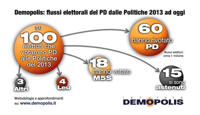 sondaggi politiche 2018, flussi