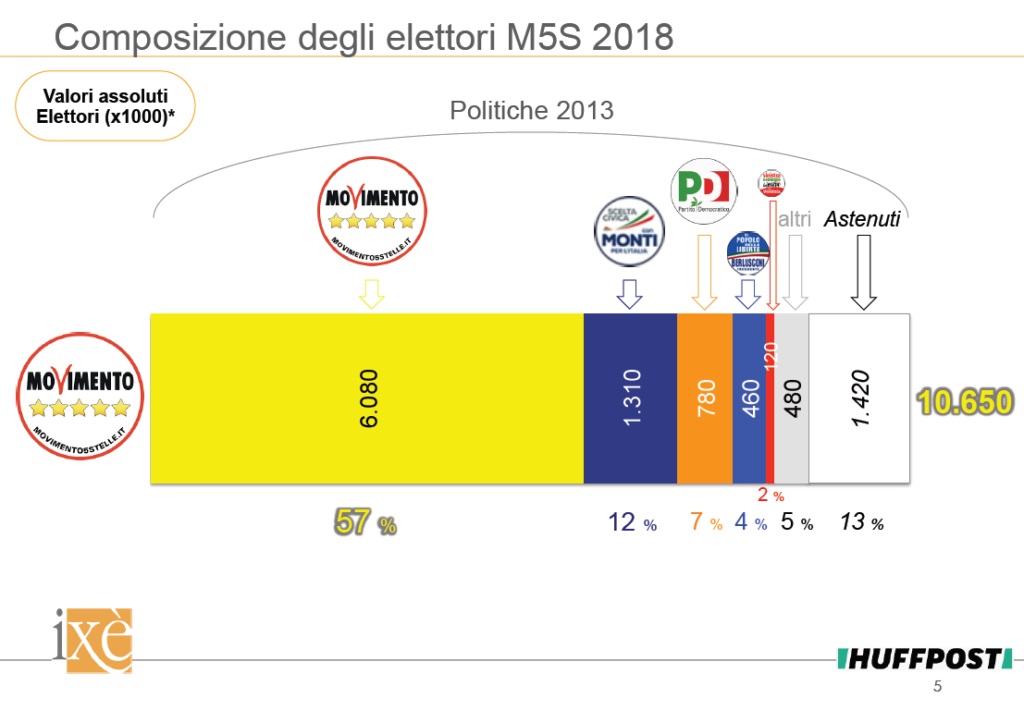 sondaggi politiche 2018, ixè, m5s