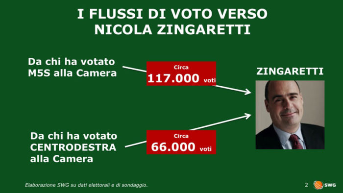 sondaggi politiche 2018, zingaretti