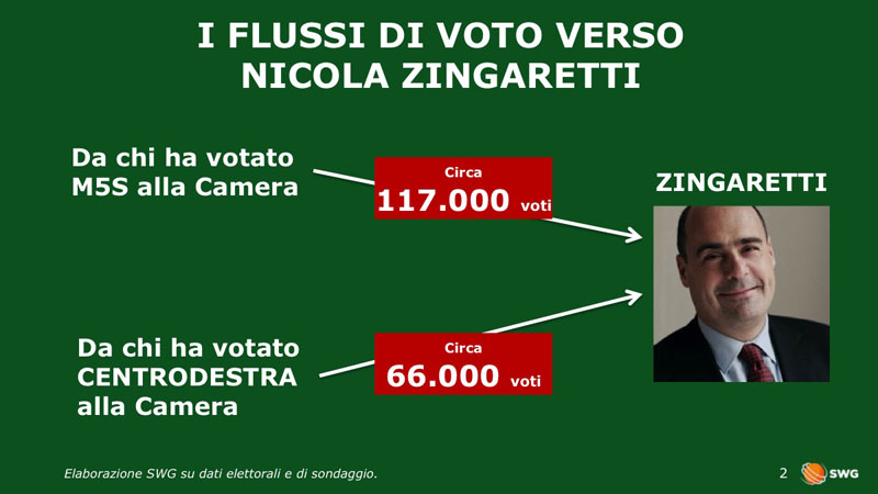 sondaggi politiche 2018, zingaretti