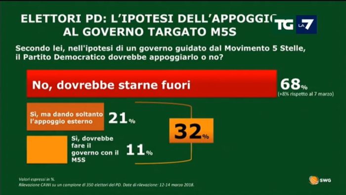 sondaggi politici