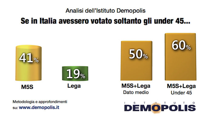 sondaggi politici demopolis, m5s, lega