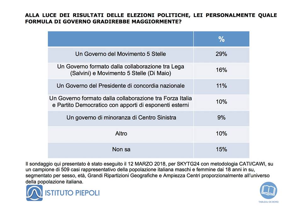 sondaggi politici