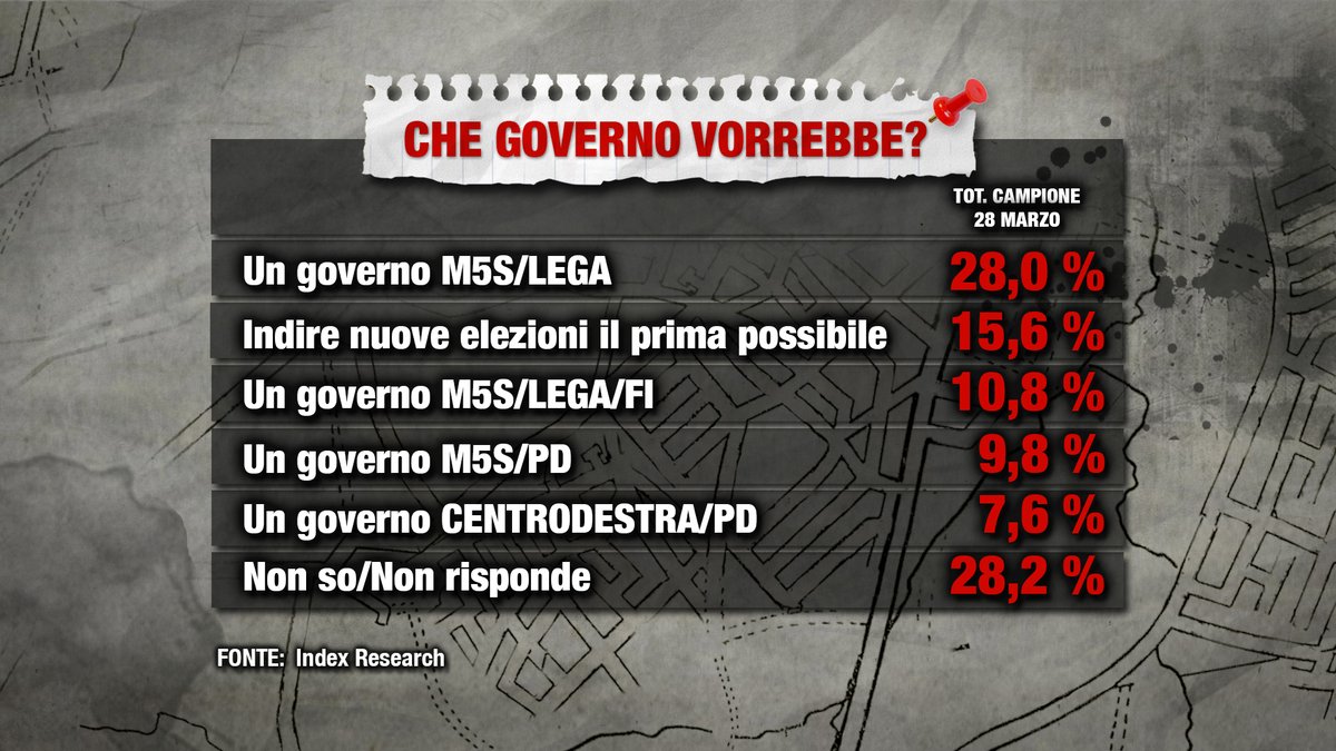 sondaggi politici index, governo