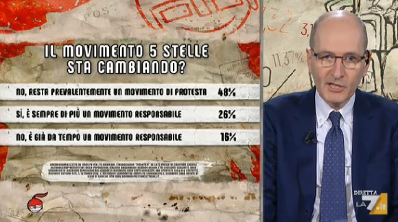 sondaggi politici ipsos, m5s